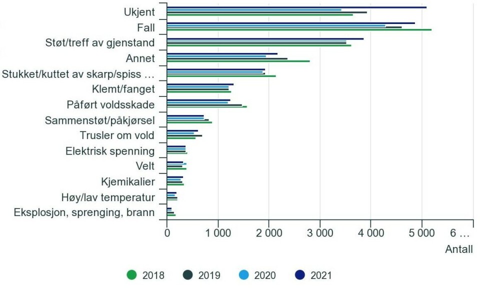 Flere fatale arbeidsulykker i 2021