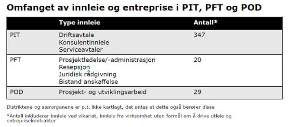 Etterlyser oppfølging av regler om faste stillinger