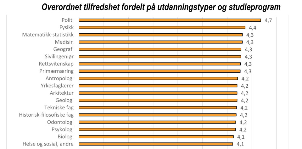 @Studiebarometeret 2019 (fullstendig tabell se nederst i saken).