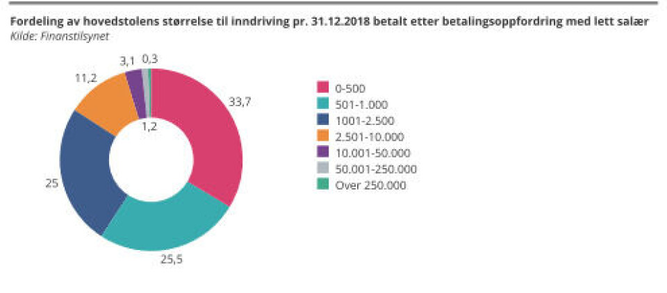 NPL støtter reduksjon i inkassosalærene