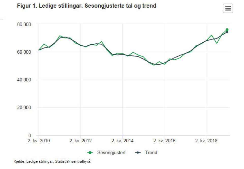 Flere ledige stillinger