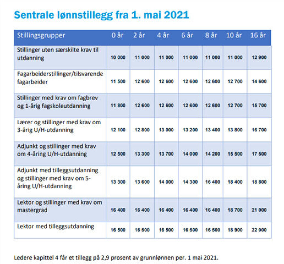 Dette er resultatet i kommuneoppgjøret