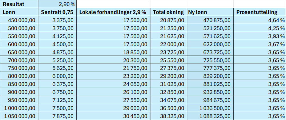 Tabell fra resultatet. Parat forsvars resultat.