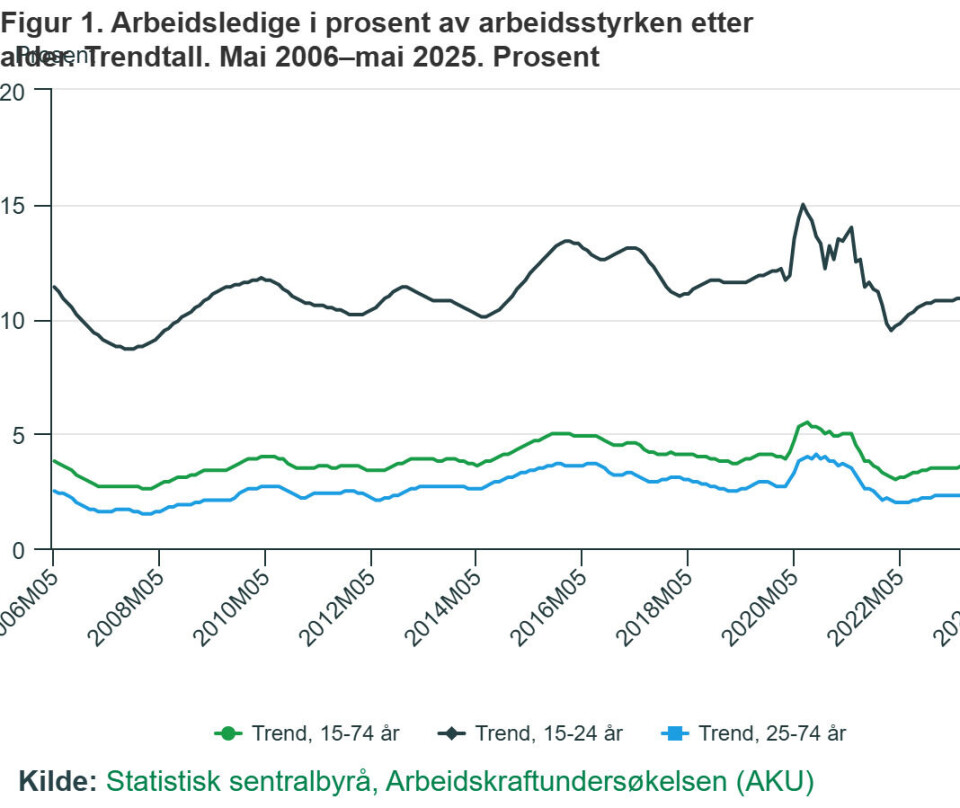 Arbeidsledigheten øker – særlig blant unge