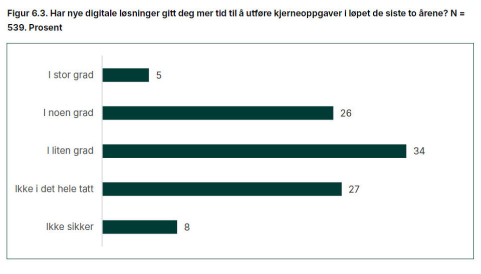 Utdrag fra Fafo-rapporten: Tallene viser at mange i ulik grad opplever at nye digitale løsninger har frigjort tid til kjerneoppgaver – men for flertallet er gevinsten liten eller fraværende.
