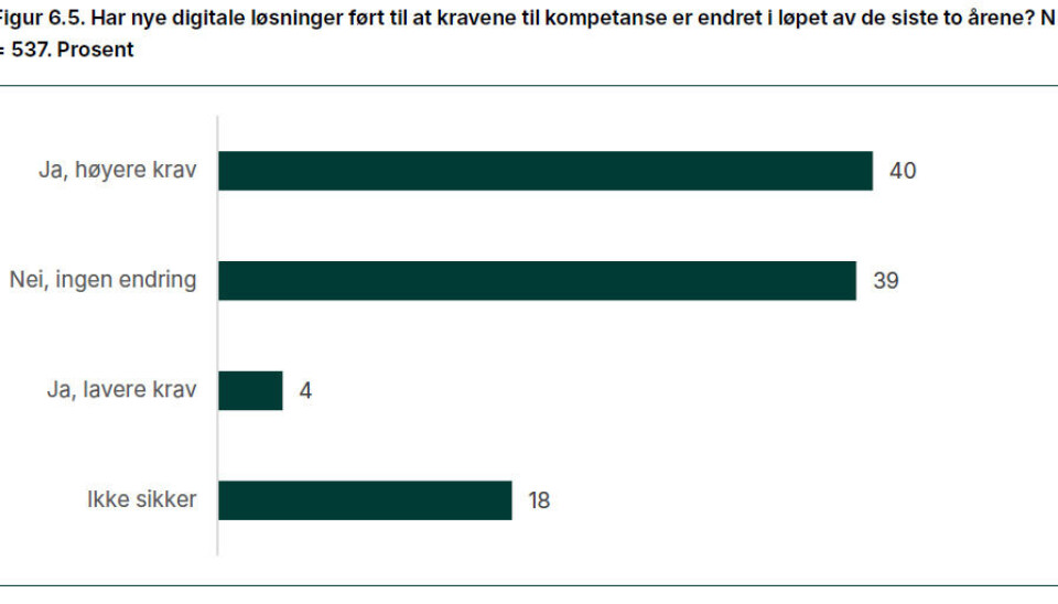 Tall fra Fafo-rapporten viser at langt flere opplever økte kompetansekrav som følge av nye digitale løsninger (40 prosent) enn de som merker vesentlig frigjort tid til kjerneoppgaver (31 prosent)