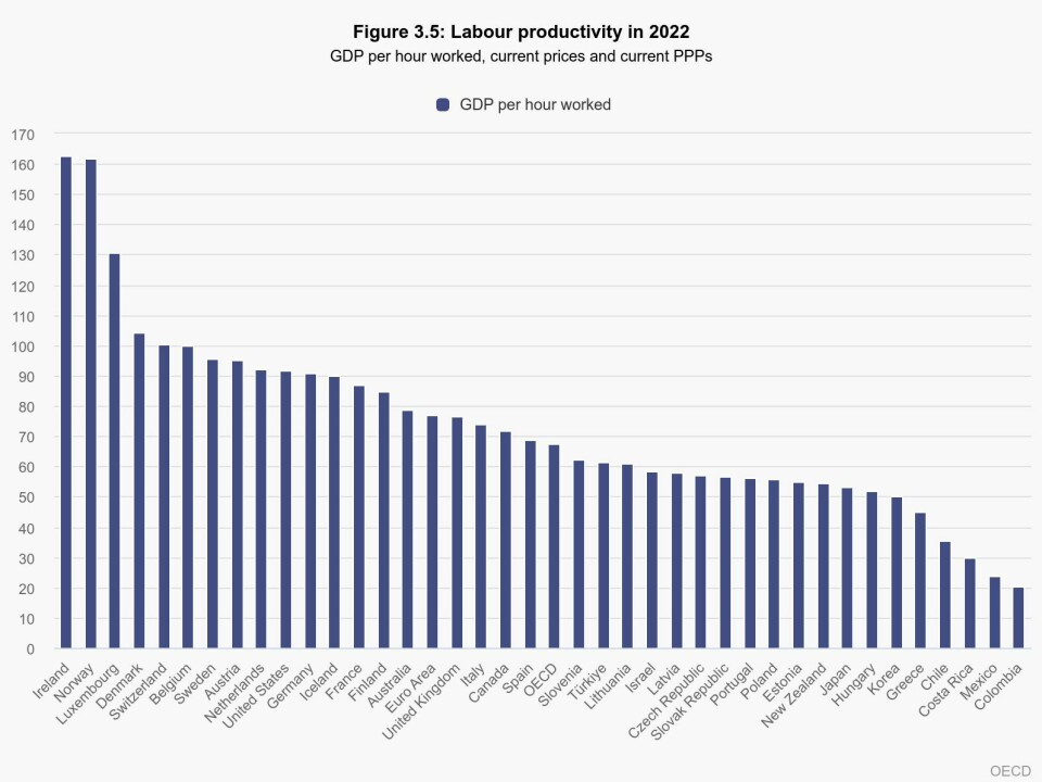 Trykk for å forstørre bildetTall fra OECD for 2022 plasserer Norge nest øverst i produktivitet, kun slått av Irland.